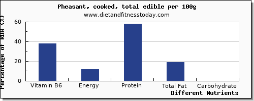 chart to show highest vitamin b6 in pheasant per 100g